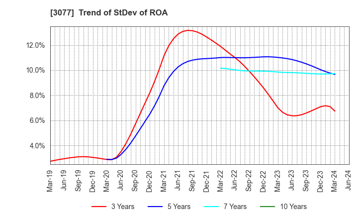 3077 Horiifoodservice Co.,Ltd.: Trend of StDev of ROA