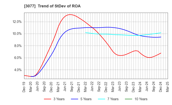 3077 Horiifoodservice Co.,Ltd.: Trend of StDev of ROA