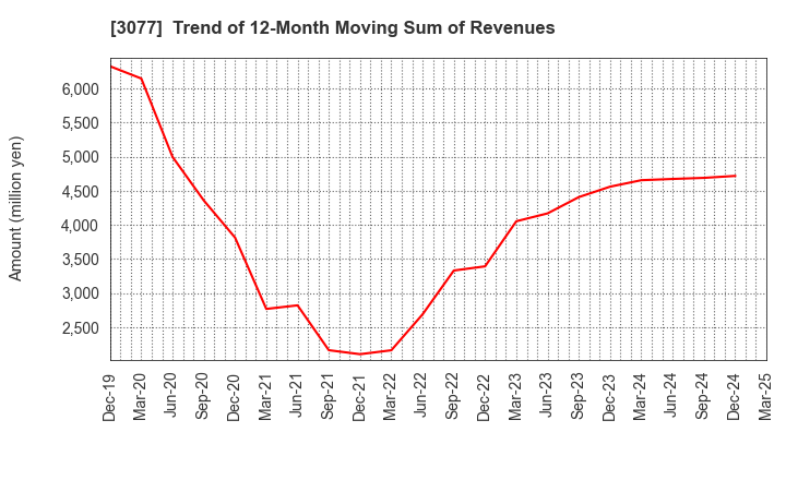3077 Horiifoodservice Co.,Ltd.: Trend of 12-Month Moving Sum of Revenues