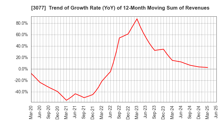 3077 Horiifoodservice Co.,Ltd.: Trend of Growth Rate (YoY) of 12-Month Moving Sum of Revenues
