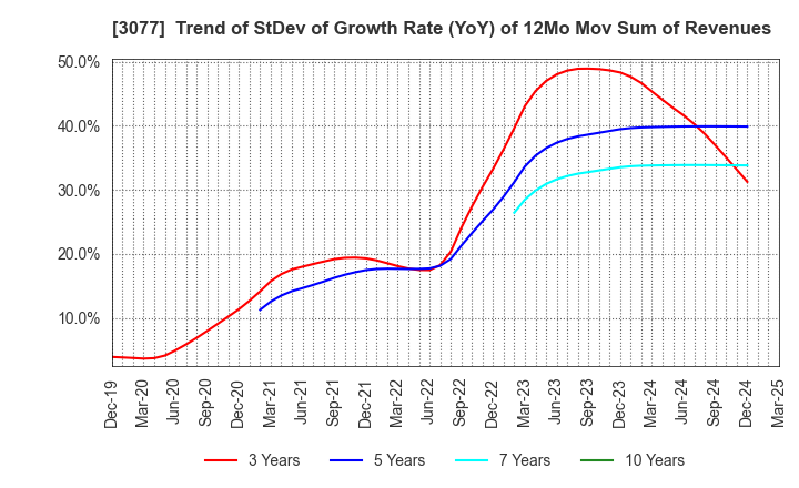 3077 Horiifoodservice Co.,Ltd.: Trend of StDev of Growth Rate (YoY) of 12Mo Mov Sum of Revenues