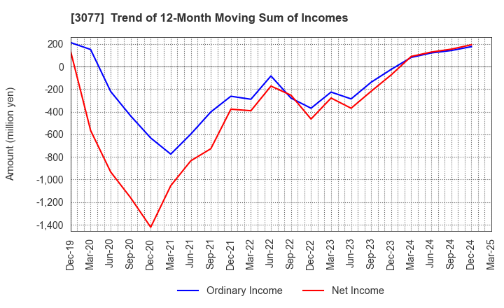 3077 Horiifoodservice Co.,Ltd.: Trend of 12-Month Moving Sum of Incomes