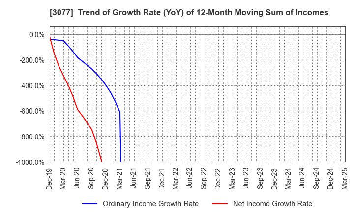 3077 Horiifoodservice Co.,Ltd.: Trend of Growth Rate (YoY) of 12-Month Moving Sum of Incomes