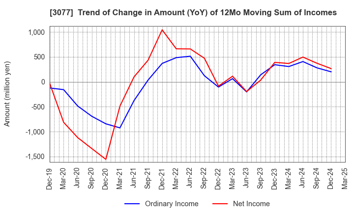 3077 Horiifoodservice Co.,Ltd.: Trend of Change in Amount (YoY) of 12Mo Moving Sum of Incomes