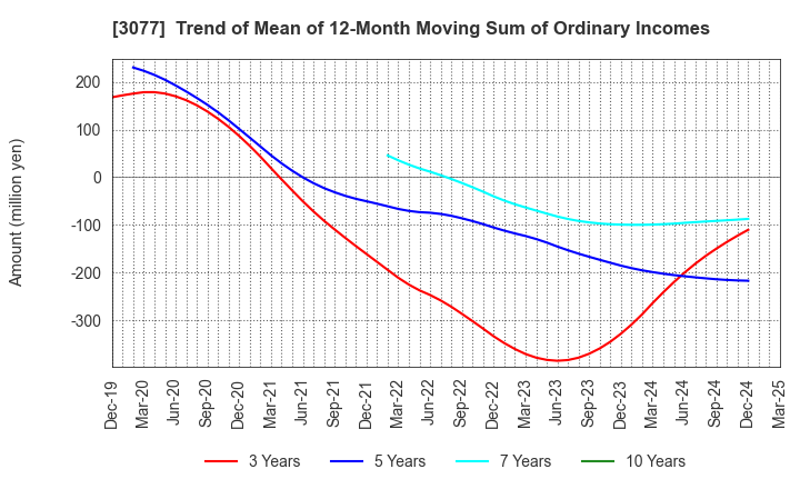 3077 Horiifoodservice Co.,Ltd.: Trend of Mean of 12-Month Moving Sum of Ordinary Incomes