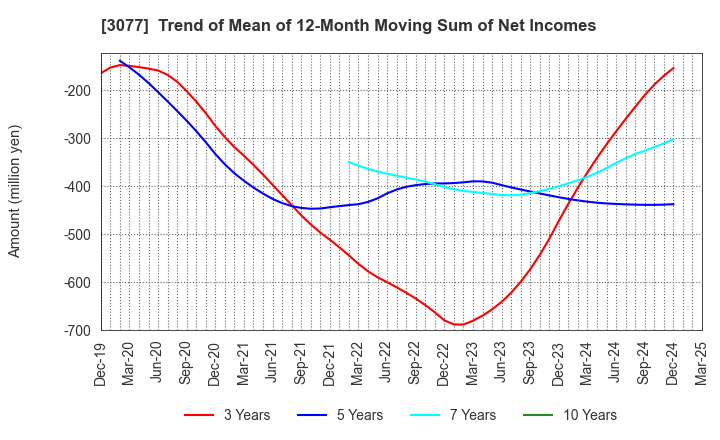 3077 Horiifoodservice Co.,Ltd.: Trend of Mean of 12-Month Moving Sum of Net Incomes