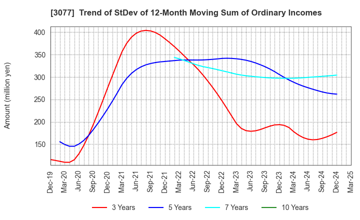 3077 Horiifoodservice Co.,Ltd.: Trend of StDev of 12-Month Moving Sum of Ordinary Incomes