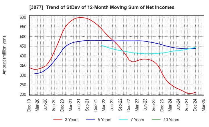 3077 Horiifoodservice Co.,Ltd.: Trend of StDev of 12-Month Moving Sum of Net Incomes