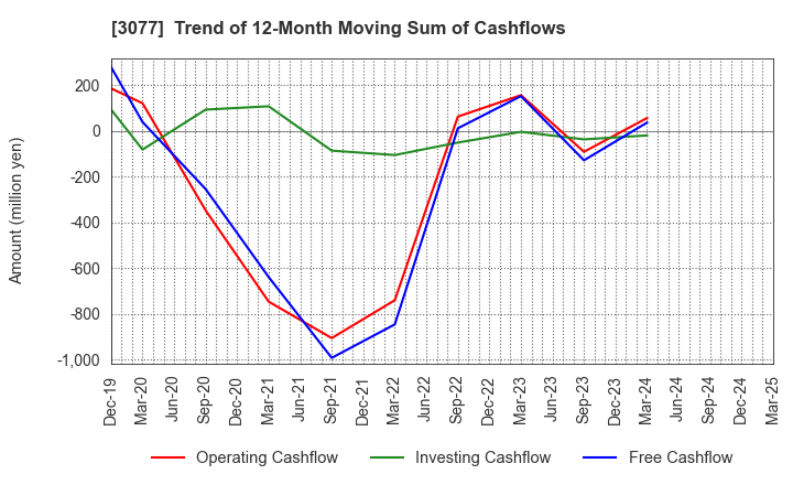 3077 Horiifoodservice Co.,Ltd.: Trend of 12-Month Moving Sum of Cashflows