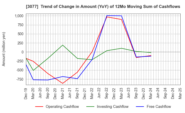 3077 Horiifoodservice Co.,Ltd.: Trend of Change in Amount (YoY) of 12Mo Moving Sum of Cashflows