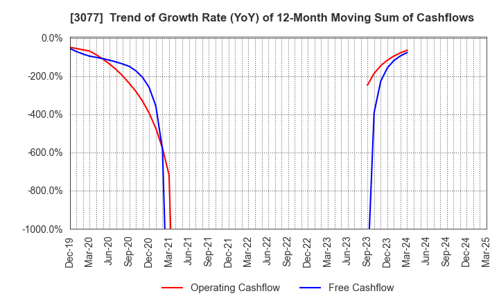 3077 Horiifoodservice Co.,Ltd.: Trend of Growth Rate (YoY) of 12-Month Moving Sum of Cashflows