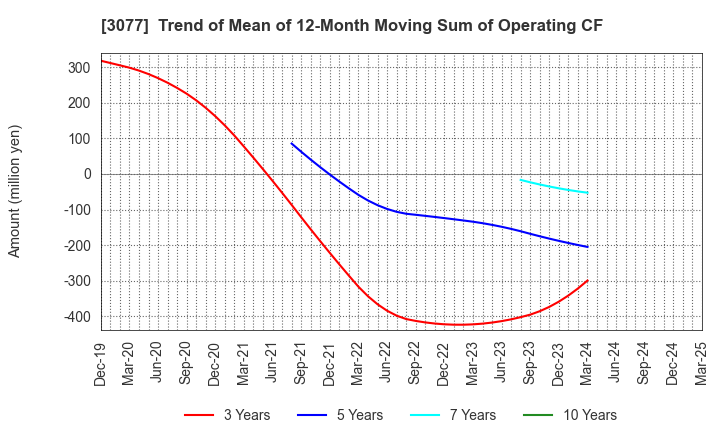 3077 Horiifoodservice Co.,Ltd.: Trend of Mean of 12-Month Moving Sum of Operating CF