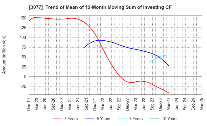 3077 Horiifoodservice Co.,Ltd.: Trend of Mean of 12-Month Moving Sum of Investing CF