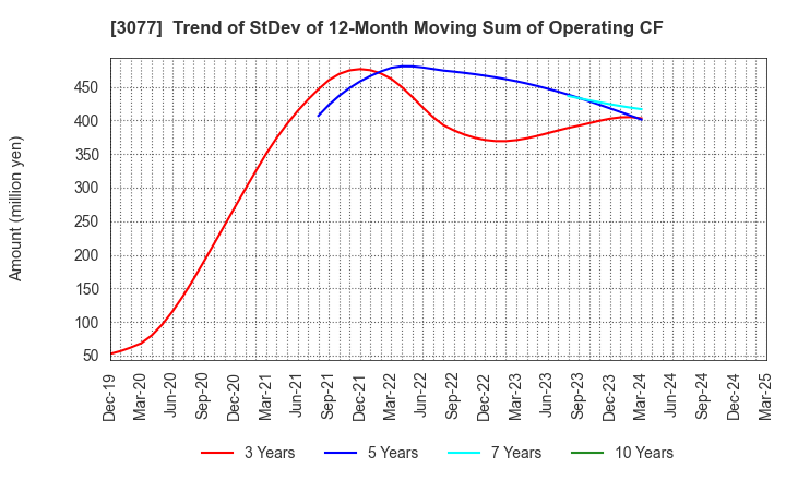 3077 Horiifoodservice Co.,Ltd.: Trend of StDev of 12-Month Moving Sum of Operating CF