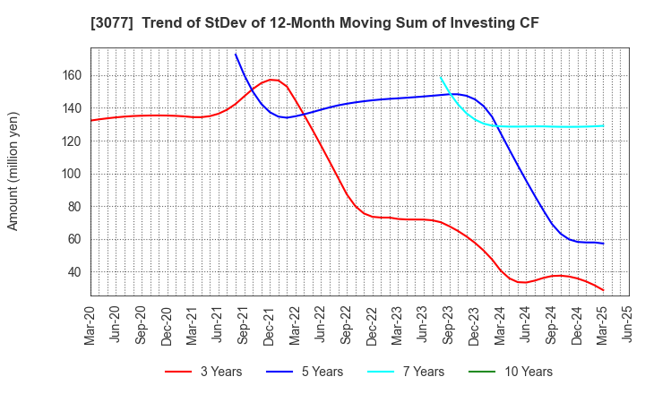3077 Horiifoodservice Co.,Ltd.: Trend of StDev of 12-Month Moving Sum of Investing CF