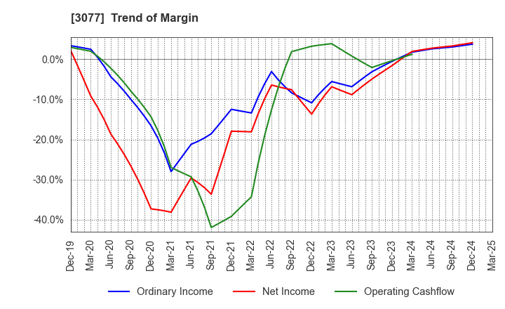 3077 Horiifoodservice Co.,Ltd.: Trend of Margin