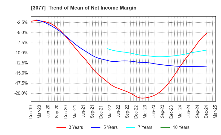 3077 Horiifoodservice Co.,Ltd.: Trend of Mean of Net Income Margin