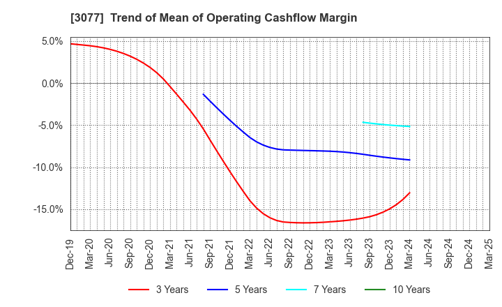 3077 Horiifoodservice Co.,Ltd.: Trend of Mean of Operating Cashflow Margin