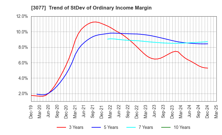 3077 Horiifoodservice Co.,Ltd.: Trend of StDev of Ordinary Income Margin