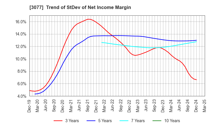 3077 Horiifoodservice Co.,Ltd.: Trend of StDev of Net Income Margin