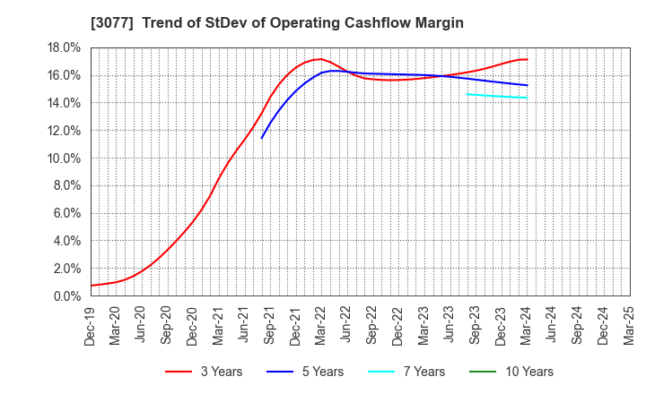 3077 Horiifoodservice Co.,Ltd.: Trend of StDev of Operating Cashflow Margin