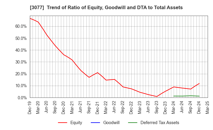 3077 Horiifoodservice Co.,Ltd.: Trend of Ratio of Equity, Goodwill and DTA to Total Assets