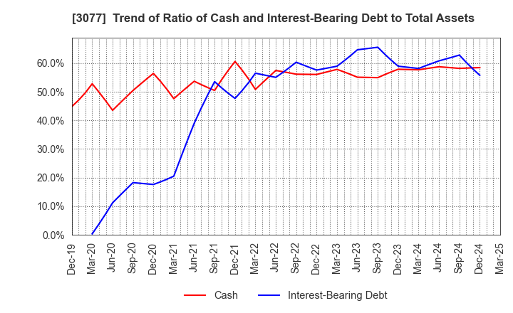 3077 Horiifoodservice Co.,Ltd.: Trend of Ratio of Cash and Interest-Bearing Debt to Total Assets