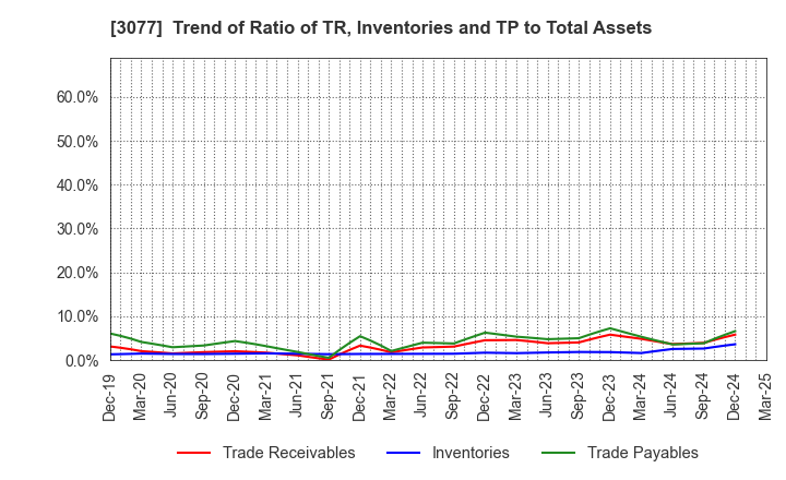3077 Horiifoodservice Co.,Ltd.: Trend of Ratio of TR, Inventories and TP to Total Assets