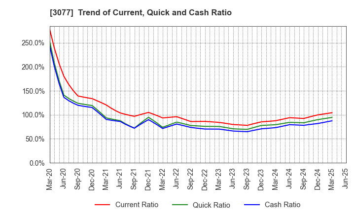 3077 Horiifoodservice Co.,Ltd.: Trend of Current, Quick and Cash Ratio