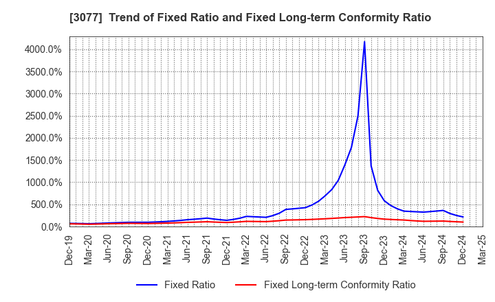 3077 Horiifoodservice Co.,Ltd.: Trend of Fixed Ratio and Fixed Long-term Conformity Ratio