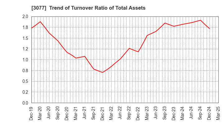 3077 Horiifoodservice Co.,Ltd.: Trend of Turnover Ratio of Total Assets