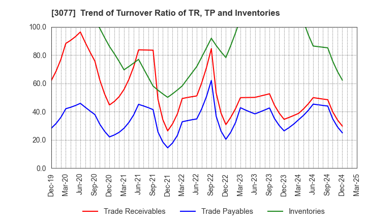 3077 Horiifoodservice Co.,Ltd.: Trend of Turnover Ratio of TR, TP and Inventories