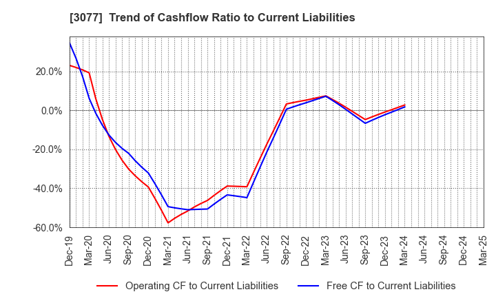 3077 Horiifoodservice Co.,Ltd.: Trend of Cashflow Ratio to Current Liabilities
