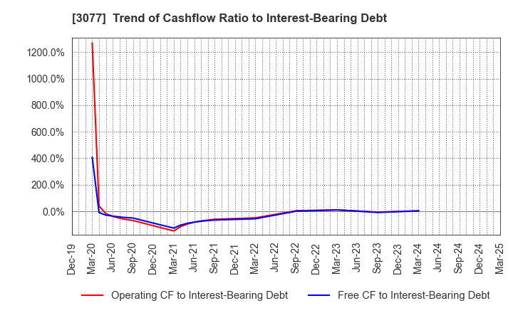 3077 Horiifoodservice Co.,Ltd.: Trend of Cashflow Ratio to Interest-Bearing Debt