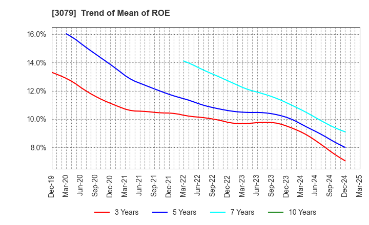 3079 DVx Inc.: Trend of Mean of ROE