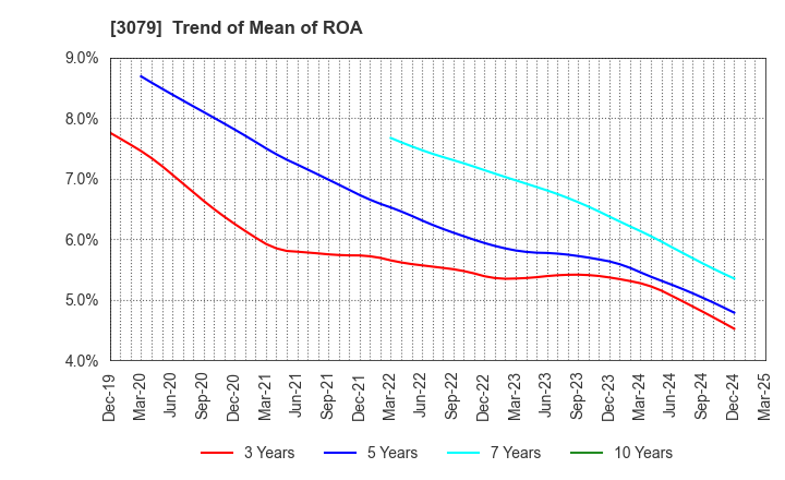 3079 DVx Inc.: Trend of Mean of ROA