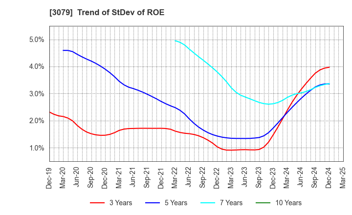3079 DVx Inc.: Trend of StDev of ROE