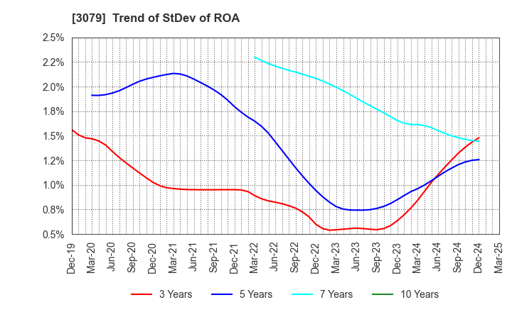 3079 DVx Inc.: Trend of StDev of ROA