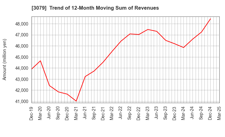 3079 DVx Inc.: Trend of 12-Month Moving Sum of Revenues