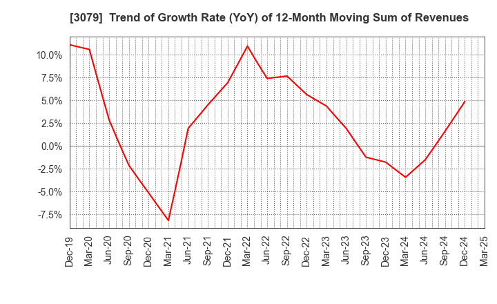 3079 DVx Inc.: Trend of Growth Rate (YoY) of 12-Month Moving Sum of Revenues
