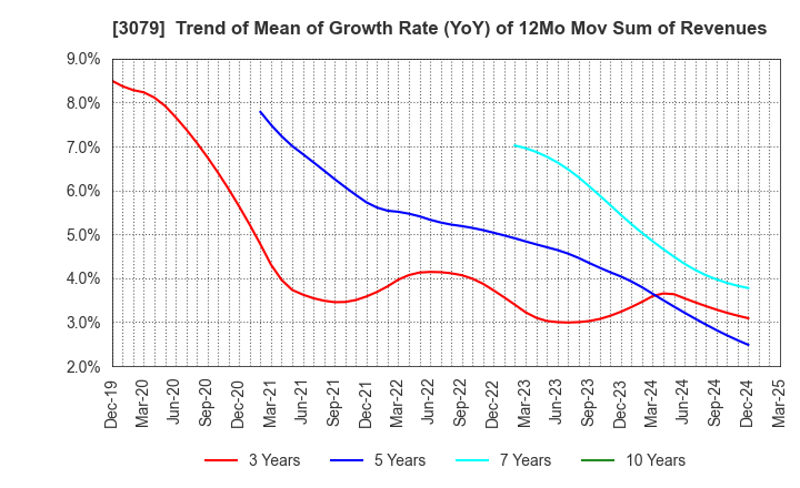 3079 DVx Inc.: Trend of Mean of Growth Rate (YoY) of 12Mo Mov Sum of Revenues