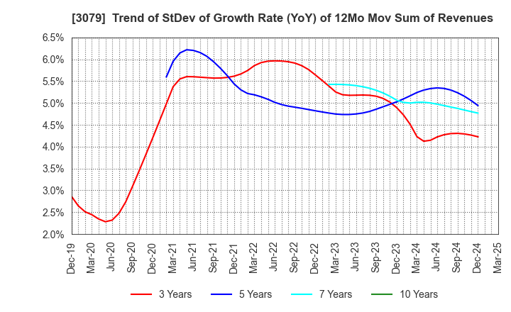 3079 DVx Inc.: Trend of StDev of Growth Rate (YoY) of 12Mo Mov Sum of Revenues