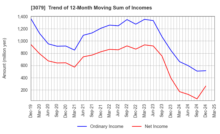 3079 DVx Inc.: Trend of 12-Month Moving Sum of Incomes