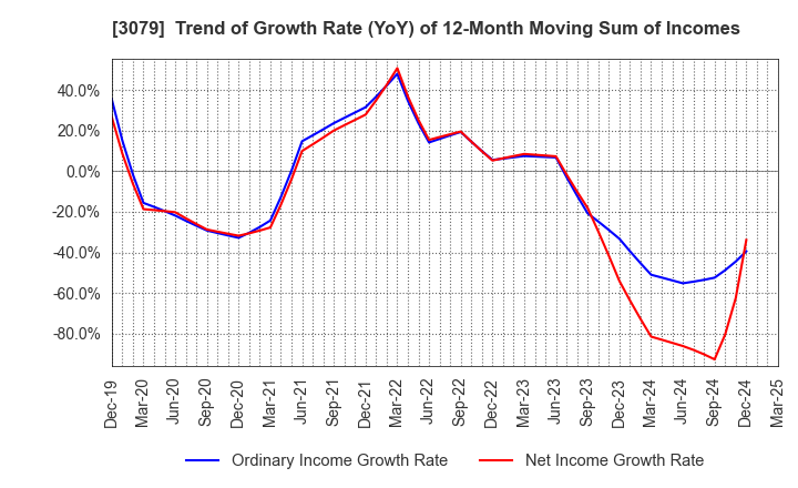 3079 DVx Inc.: Trend of Growth Rate (YoY) of 12-Month Moving Sum of Incomes