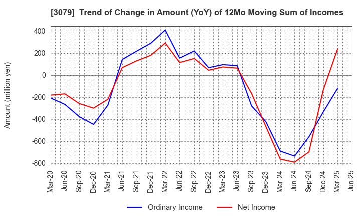 3079 DVx Inc.: Trend of Change in Amount (YoY) of 12Mo Moving Sum of Incomes