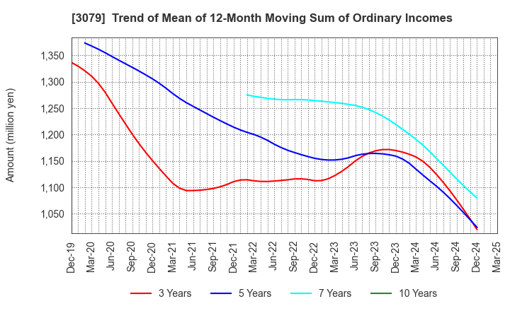 3079 DVx Inc.: Trend of Mean of 12-Month Moving Sum of Ordinary Incomes