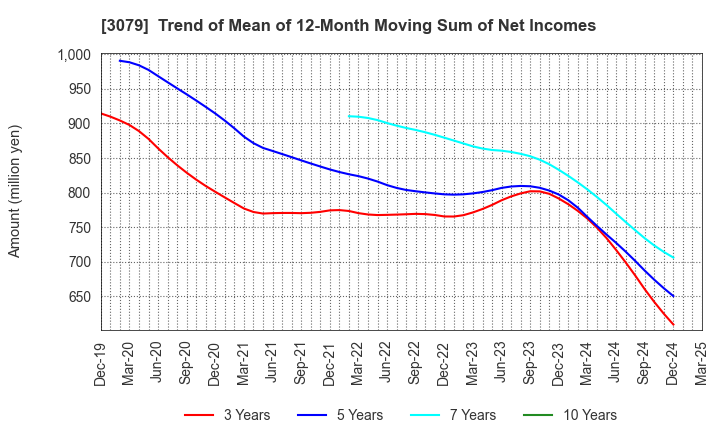 3079 DVx Inc.: Trend of Mean of 12-Month Moving Sum of Net Incomes