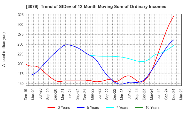 3079 DVx Inc.: Trend of StDev of 12-Month Moving Sum of Ordinary Incomes