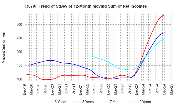 3079 DVx Inc.: Trend of StDev of 12-Month Moving Sum of Net Incomes
