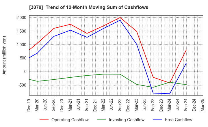 3079 DVx Inc.: Trend of 12-Month Moving Sum of Cashflows
